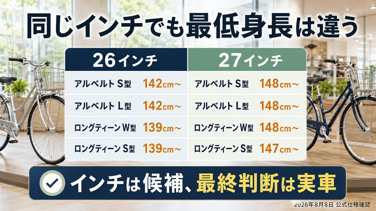 現行通学自転車の26インチと27インチの最低身長比較