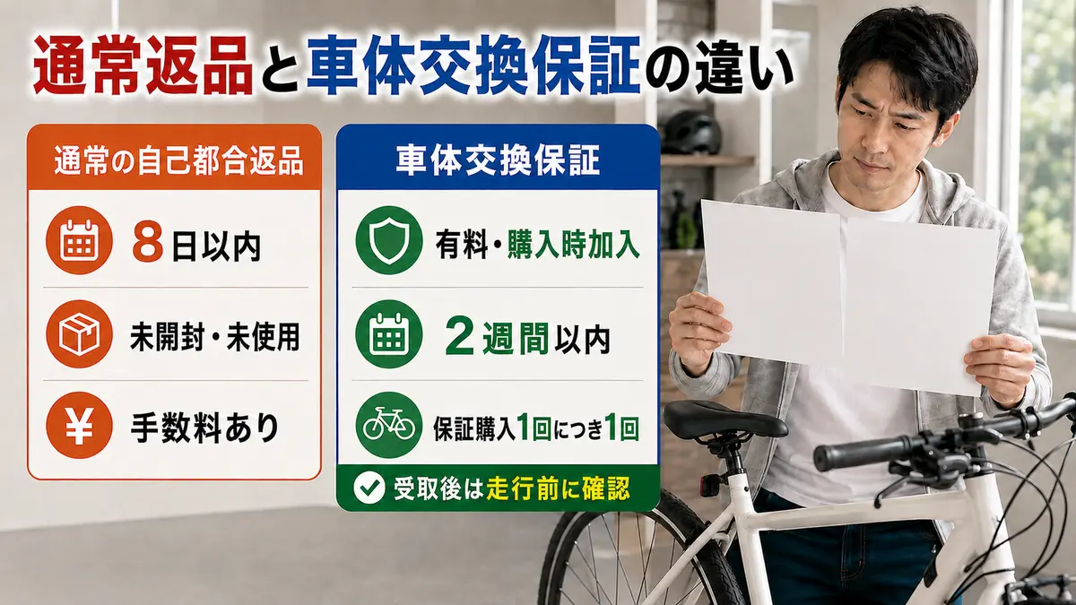 サイマの通常の自己都合返品と、有料で購入時加入・2週間以内・保証購入1回につき1回の車体交換保証の違い